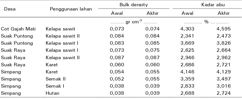 Table 4. The average value of BD and ash content of the survace layer (0-50 cm) of all location and land use type in May, 2008 and August 2009 