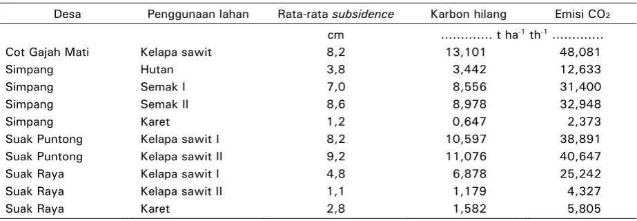 Table 5. Average of subsidence rate, carbon loss and CO2 emission, during May, 2008 until August, 2009 period 