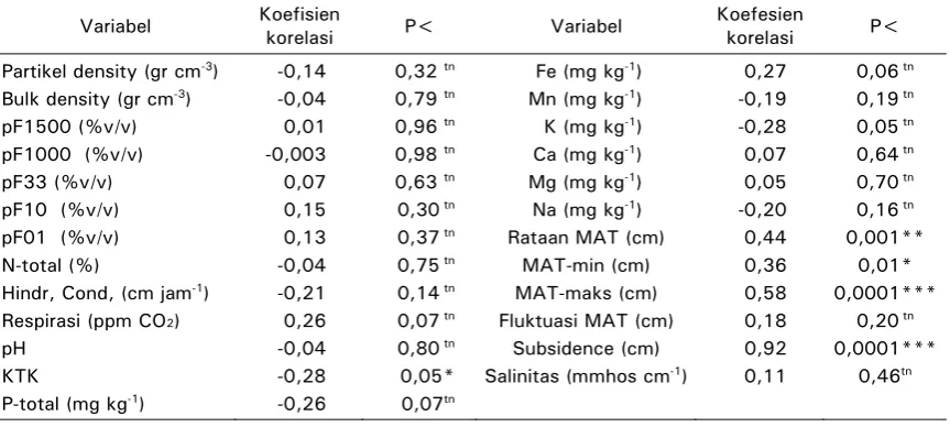 Table 6. Correlation matrix between carbon loss and soil properties 