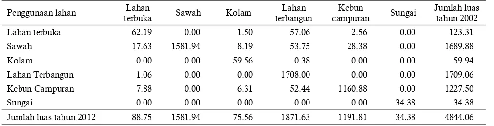 Tabel 5. Matriks perubahan penggunaan lahan tahun 2002 – 2012 Table 5. Landuse change matrix of the year 2002 -2012 
