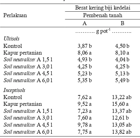 Table 6. The effect of soil neutralizer on yield of soybeans on Ultisols and Inceptisols 