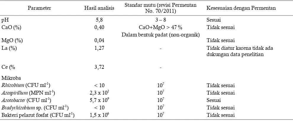 Tabel 7. Hasil analisis mutu bio soil neutralizer Table 7  Laboratory analyses of bio soil neutralizer quality 