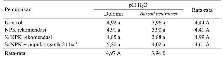 Table 8. The effect of ameliorant (dolomit and bioneutralizer) and fertilizer on soil pH at 