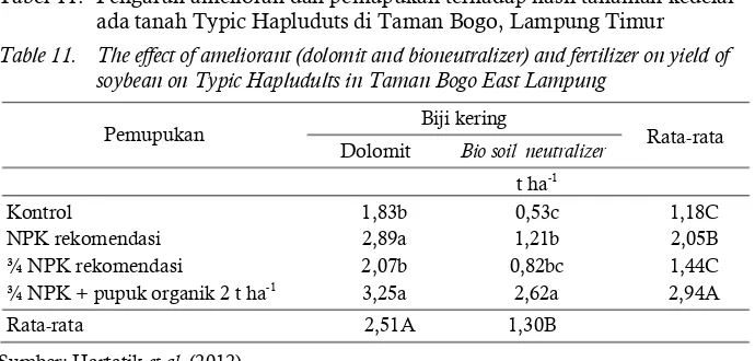 Table 11. The effect of ameliorant (dolomit and bioneutralizer) and fertilizer on yield of soybean on Typic Hapludults in Taman Bogo East Lampung  
