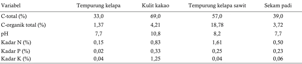 Table 2.  The content of C, macro nutrient, and pH of biochar derived from agricultural waste 