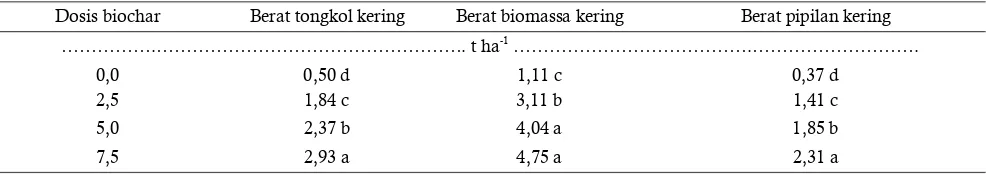 Tabel 4 . Hasil panen jagung setelah aplikasi biochar pada musim tanam pertama pada Ultisol di Lampung Timur  Table 4