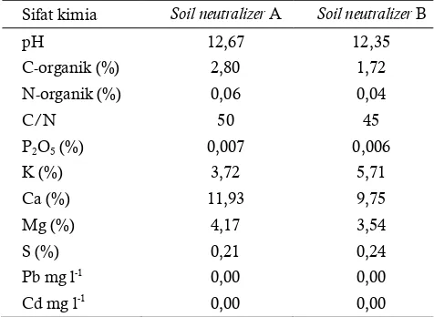 Table 5. The Characteristics of two soil neutralizer (A and B) 