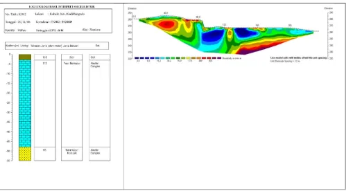 Figure 5. Interpretation of 1D resistivity imaging data for Schlumberger configuration (left) and 2D of Wenner configuration (right) 