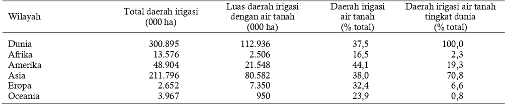 Tabel 1. Luas daerah irigasi yang menggunakan fasilitas air tanah Table 1. The irrigated area using groundwater facilities 