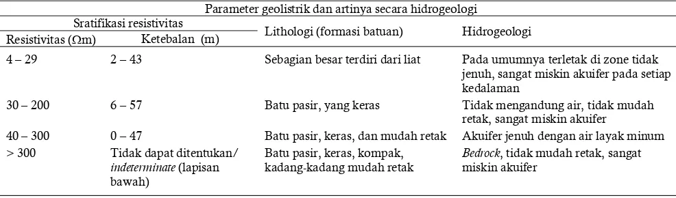 Table 4 . Geoelectric parameters and hydrogeology characteristics 