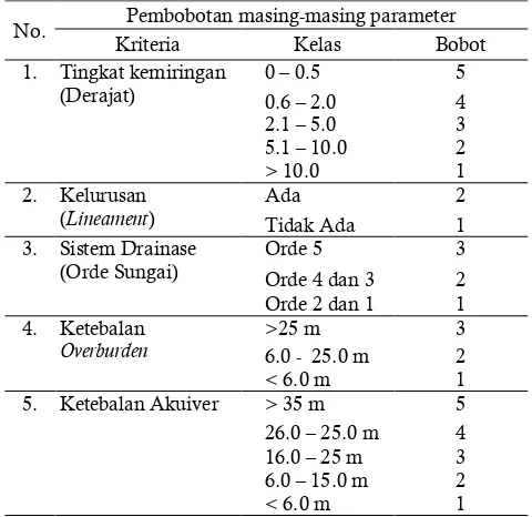 Table 5. Weighting parameters of groundwater potency map  