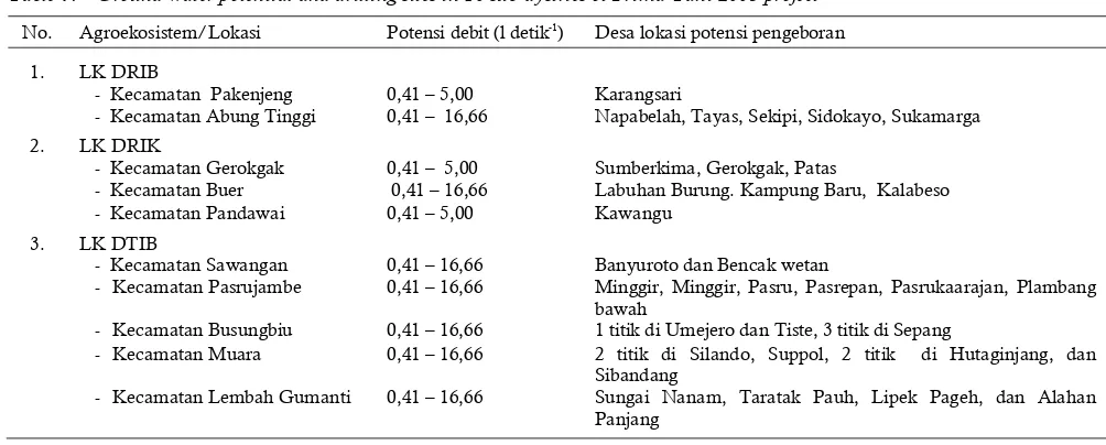 Tabel 7. Potensi air tanah dan lokasi pengeboran di 10 kecamatan lokasi Prima Tani 2005 Table 7