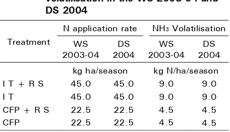 Table 7. Nitrogen losses through ammonia volatilisation in the WS 2003-04 and 