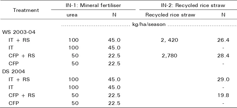 Table 2. Contribution of irrigation water to the nutrient input during rice growth in the WS 2003-04 and DS 2004  