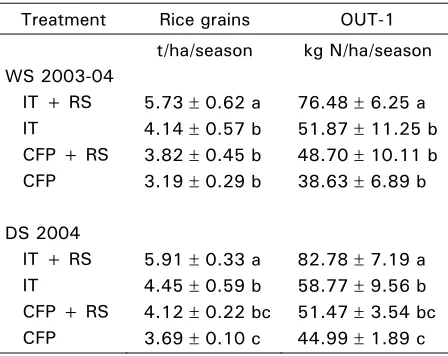 Table 4. Nitrogen output through rice straw in the WS 2003-04 and in the DS 2004 