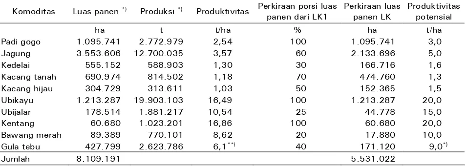Tabel 3. Luas panen, produksi komoditas pangan rata-rata lima tahun (2004-2008), dan porsi luas panen dari lahan kering 