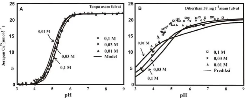 Gambar 1. Jerapan Cu2+ pada hematit sebagai fungsi pH dan kekuatan ion (A) tanpa asam fulvat, (B) diberikan 38 mg/l asam fulvat (konsentrasi Cu2+ adalah 22 µM dan konsentrasi hematit adalah 2 g/l) (Christl, 2000) 