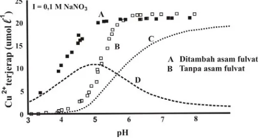 Gambar 4. Jerapan Cu2+ pada permukaan hematit yang diselimuti asam fulvat sebagai fungsi pH (konsentrasi asam fulvat 38 mg/l, konsentrasi Cu2+ adalah 22 µM dan konsentrasi hematit adalah 2 g/l)