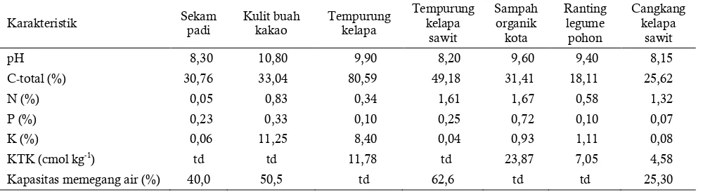 Tabel 2. Karakteristik sifat fisik-kimia biochar Table 2. Phisycal-chemical characteristic of biochar 