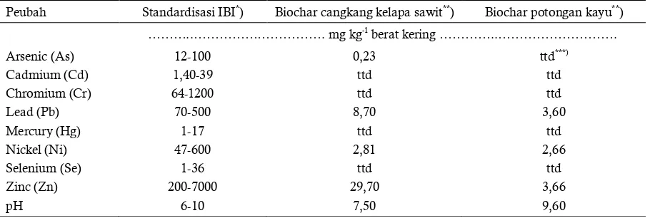 Tabel 3. Kandungan logam berat dan pH dalam biochar Table 3. Heavy metal and pH in biochar 