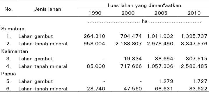 Tabel 1. Pemanfaatan lahan untuk perkebunan kelapa sawit di Sumatera, Kalimantan, dan Papua*) 