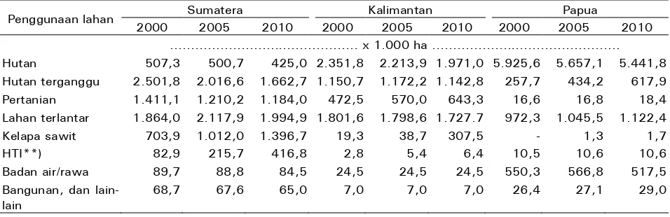 Tabel 2.  Dinamika perubahan penggunaan lahan (land use) pada lahan gambut di Sumatera, Kalimantan, dan Papua selama kurun waktu tahun 2000 sampai 2010*) 
