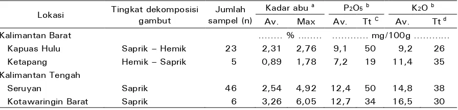 Tabel 4.  Tingkat dekomposisi gambut, kandungan unsur hara P dan K, serta kadar abu pada 40 cm lapisan atas lahan gambut di perkebunan kelapa sawit 