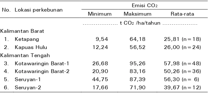 Tabel 5.  Emisi CO2 dari lahan gambut di beberapa perkebunan kelapa sawit di Kalimantan Barat dan Kalimantan Tengah 