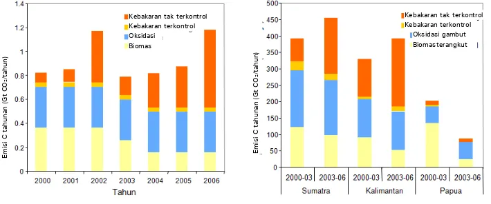 Gambar 2.  Estimasi emisi C dari lahan gambut di Indonesia sebagai hasil oksidasi biomasa dan bahan gambut, serta dari kebakaran gambut  