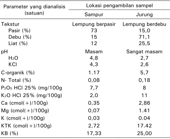 Tabel 3. Hasil analisis tanah (campuran overburden dan tanah pucuk) dari kegiatan penambangan timah di Bangka-