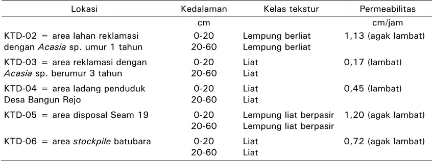 Tabel 4.  Hasil analisis sifat fisik dan kimia overburden dari lokasi penambangan batu bara di Tanjung Enim, Sumatera Selatan 