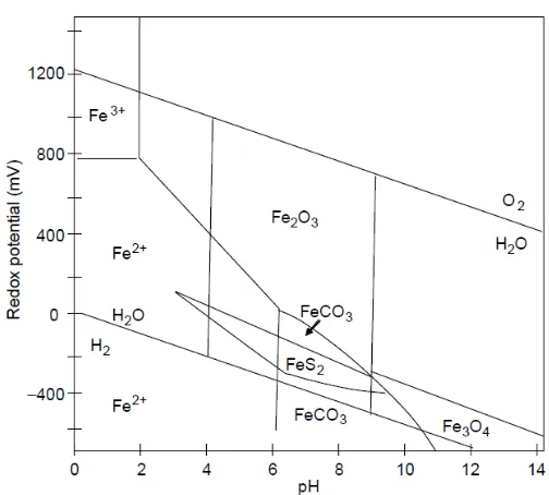 Figure 2. Potential limitation of redox of several elements of electron 
