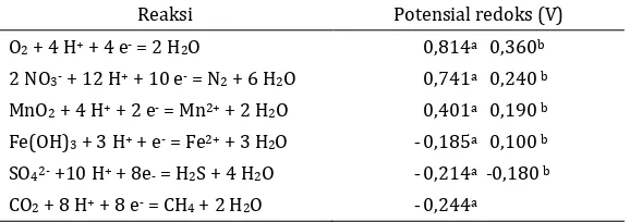 Tabel 1. Urutan reaksi reduksi beberapa unsur pada tanah tergenang Table 1.  The order of the elements in the reduction reaction of some waterlogged soil 