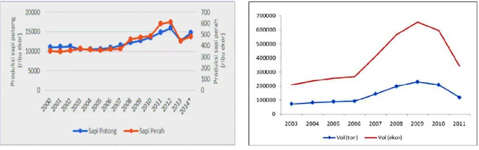 Gambar 1. Produksi sapi dari tahun 2000 hingga 2014 (a) perkembangan volume impor sapi bakalan (b) (BPS 