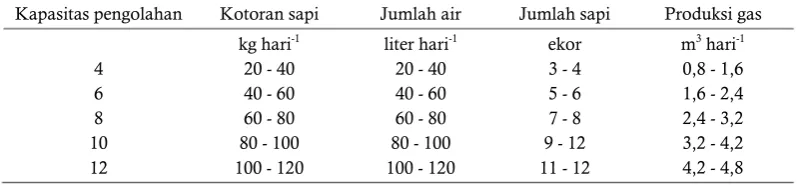Table 2. Biogass production on several processing capacity 