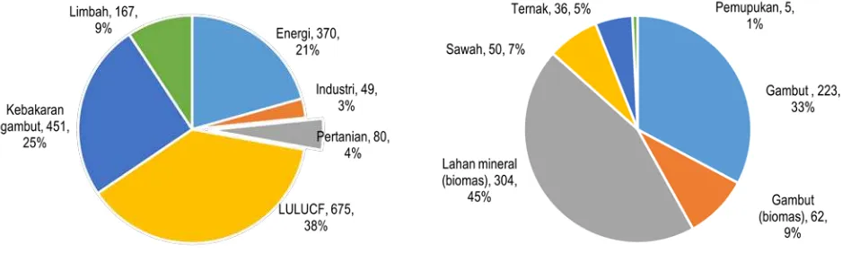 Gambar 3. Distribusi emisi gas rumah kaca (GRK) dari berbagai sektor di IndonesiaFigure 3