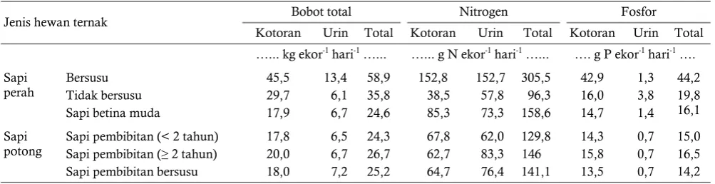 Table 3. Amount of standart excretion for major livestock 