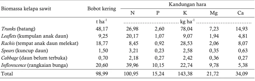 Table 5. Biomass potential and nutrient content of each part of oil palm tree per hectare 
