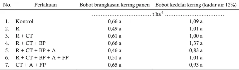 Tabel 2.  Bobot brangkasan dan bobot kering biji kedelai (kadar air 12%) di Lebak, Banten Table 2