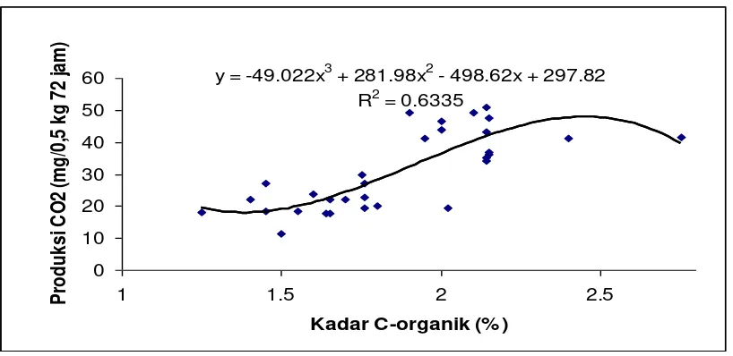 Gambar 2. Hubungan antara aktivitas pelepasan CO2 oleh biomasa organisme tanah dengan kandungan C-organik tanah (%) (Santosa, 2009)