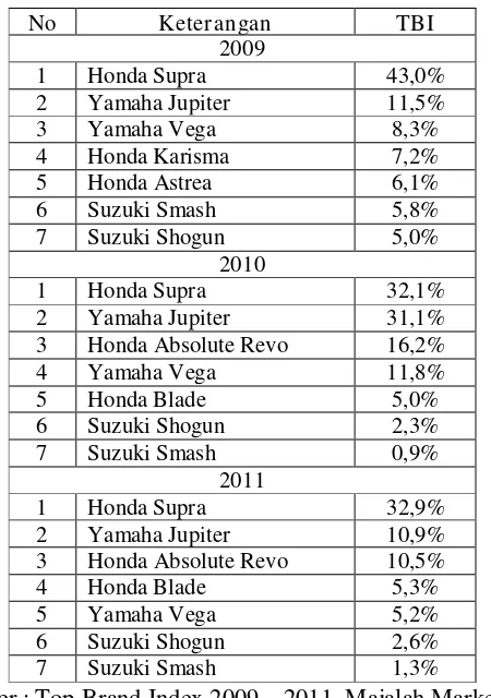 Tabel 1.1. Data TBI Kategori Sepeda Motor Bebek 