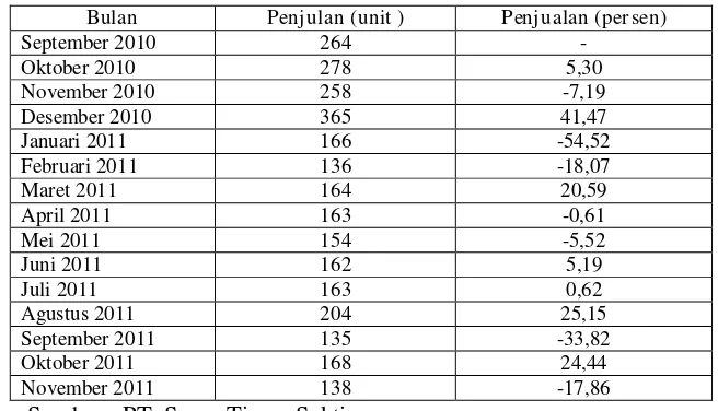 Tabel 1.3. Data Penjulan Yamaha Vega ZR New di Surabaya Timur 
