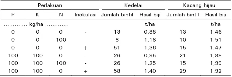 Tabel 1. Sifat fisik dan kimia kasting Pheretima hupiensis dan tanah di sekitarnya (Palehumults) 
