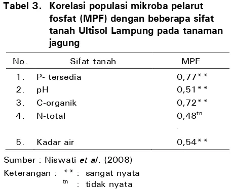 Tabel 3. Korelasi populasi mikroba pelarut 