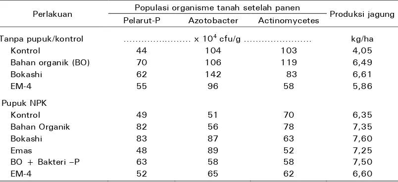 Tabel 4. Pengaruh pemupukan dan ameliorasi terhadap populasi organisme tanah dan  produksi jagung pada tanah Plinthic Kandiudult Lampung 