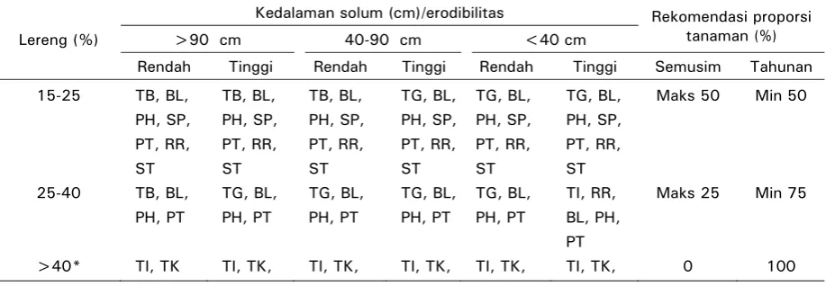Tabel 4 menunjukkan matrik pemilihan 