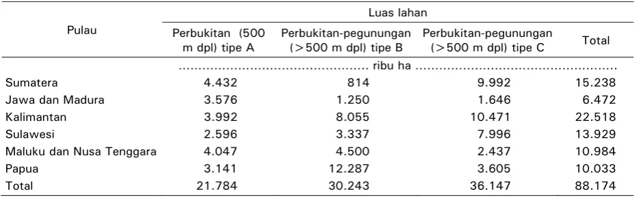 Tabel 1.  Proporsi Perbukitan dan Pegunungan 