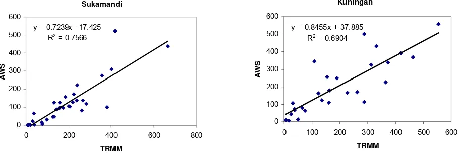 Figure 1. Validation of rainfall prediction at Sukamandi (left) and Kuningan (right), AWS is rainffall (mm/month) from automatic weather station 