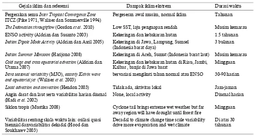 Tabel 1. Dominant climate phenomena in Indonesia 