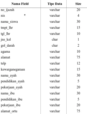 Tabel 4.1 Tabel tmaster_siswa 